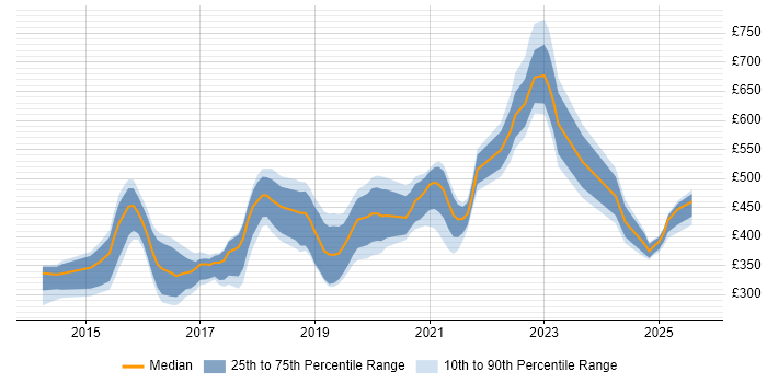 Contractor daily rate distribution trend for jobs in Tyne and Wear citing Cucumber