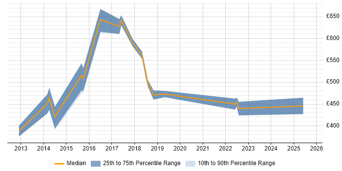 Contractor daily rate distribution trend for jobs in Tyne and Wear citing Customer-Centricity Contractor daily rate distribution trend for jobs in Tyne and Wear citing Customer-Centricity