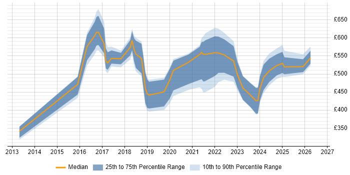 Contractor daily rate distribution trend for jobs in Tyne and Wear citing Cybersecurity