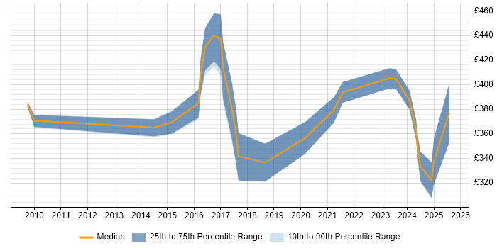 Contractor daily rate distribution trend for jobs in Tyne and Wear citing Dashboard Development Contractor daily rate distribution trend for jobs in Tyne and Wear citing Dashboard Development