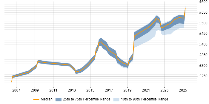 Contractor daily rate distribution trend for Data Analyst job vacancies in Tyne and Wear