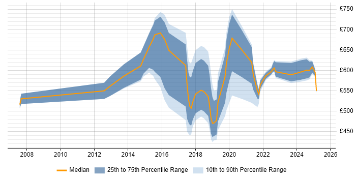 Contractor daily rate distribution trend for jobs in Tyne and Wear citing Data Architecture Contractor daily rate distribution trend for jobs in Tyne and Wear citing Data Architecture
