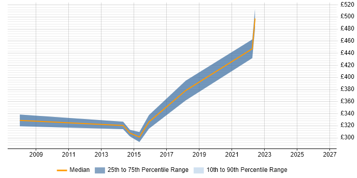 Contractor daily rate distribution trend for Data Centre Engineer job vacancies in Tyne and Wear