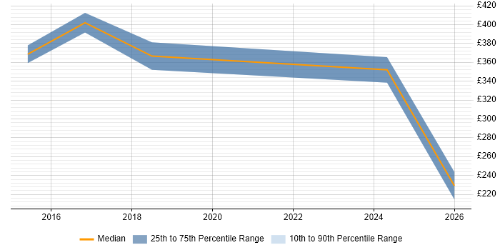 Contractor daily rate distribution trend for jobs in Tyne and Wear citing Data Centre Operations