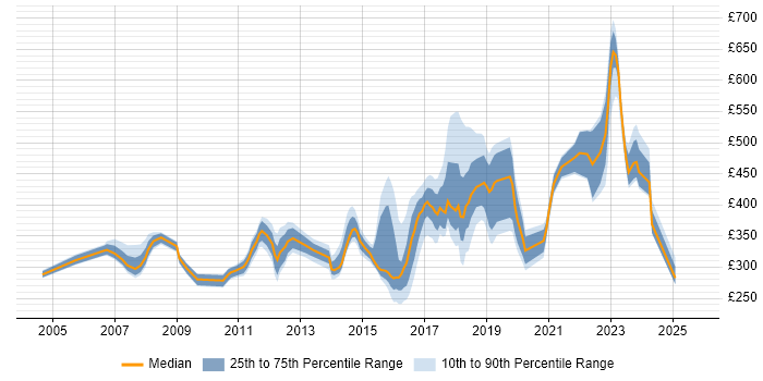 Contractor daily rate distribution trend for jobs in Tyne and Wear citing Data Centre