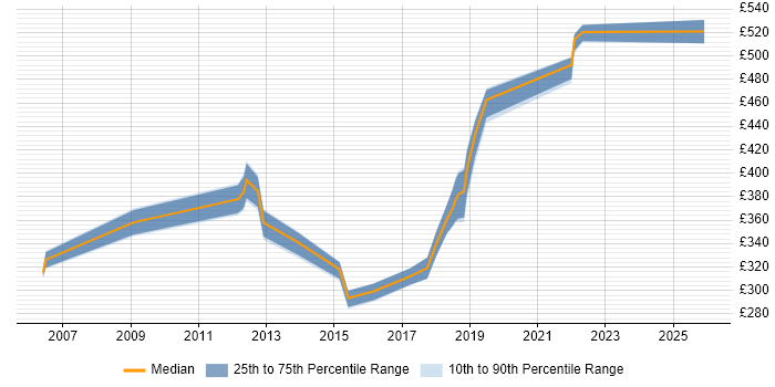 Contractor daily rate distribution trend for jobs in Tyne and Wear citing Data Cleansing