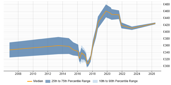 Contractor daily rate distribution trend for jobs in Tyne and Wear citing Data Collection