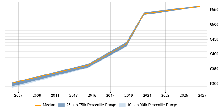 Contractor daily rate distribution trend for jobs in Tyne and Wear citing Data Design