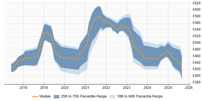 Contractor daily rate distribution trend for Data Engineer job vacancies in Tyne and Wear Contractor daily rate distribution trend for Data Engineer job vacancies in Tyne and Wear
