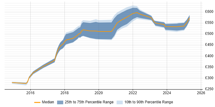Contractor daily rate distribution trend for jobs in Tyne and Wear citing Data Engineering Contractor daily rate distribution trend for jobs in Tyne and Wear citing Data Engineering