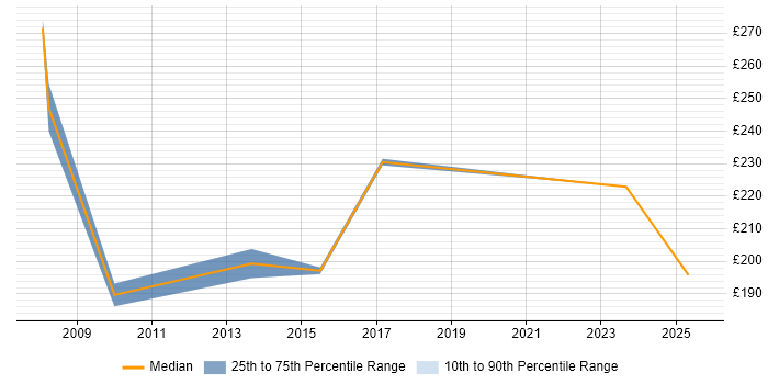 Contractor daily rate distribution trend for jobs in Tyne and Wear citing Data Entry Contractor daily rate distribution trend for jobs in Tyne and Wear citing Data Entry