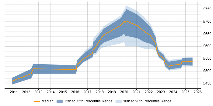 Contractor daily rate distribution trend for jobs in Tyne and Wear citing Data Governance Contractor daily rate distribution trend for jobs in Tyne and Wear citing Data Governance