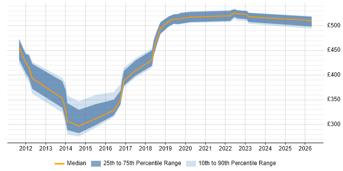 Contractor daily rate distribution trend for jobs in Tyne and Wear citing Data Guard