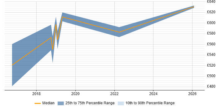 Contractor daily rate distribution trend for jobs in Tyne and Wear citing Data Ingestion