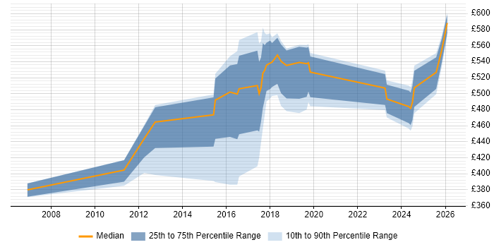 Contractor daily rate distribution trend for jobs in Tyne and Wear citing Data Integration