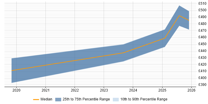 Contractor daily rate distribution trend for jobs in Tyne and Wear citing Data Lineage