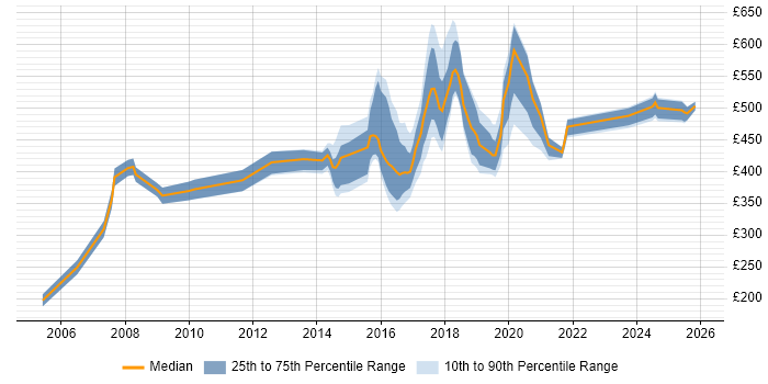 Contractor daily rate distribution trend for jobs in Tyne and Wear citing Data Management