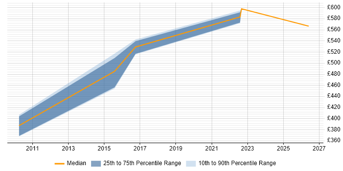 Contractor daily rate distribution trend for jobs in Tyne and Wear citing Data Matching