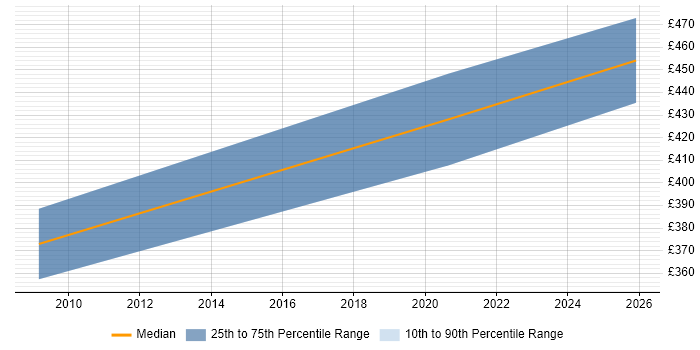 Contractor daily rate distribution trend for Data Migration Specialist job vacancies in Tyne and Wear