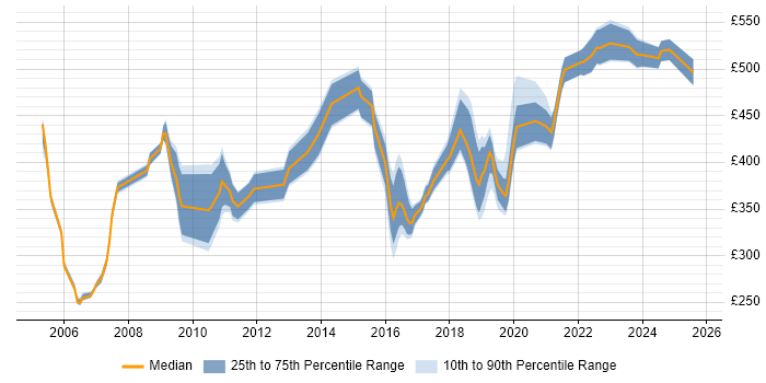 Contractor daily rate distribution trend for jobs in Tyne and Wear citing Data Migration