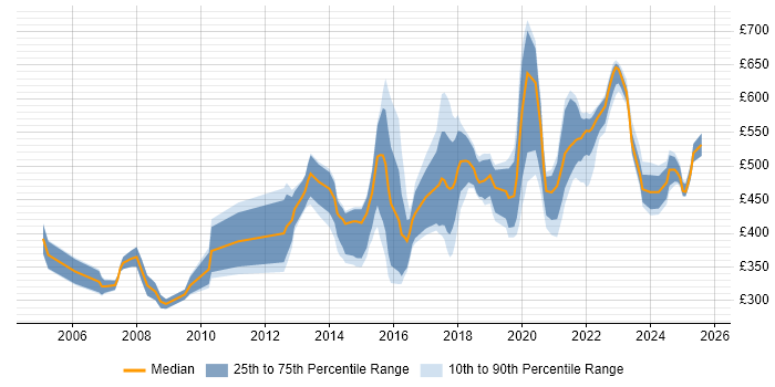 Contractor daily rate distribution trend for jobs in Tyne and Wear citing Data Modelling