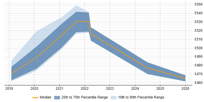 Contractor daily rate distribution trend for jobs in Tyne and Wear citing Data Privacy