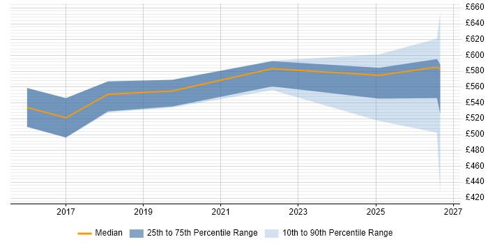 Contractor daily rate distribution trend for Data Scientist job vacancies in Tyne and Wear