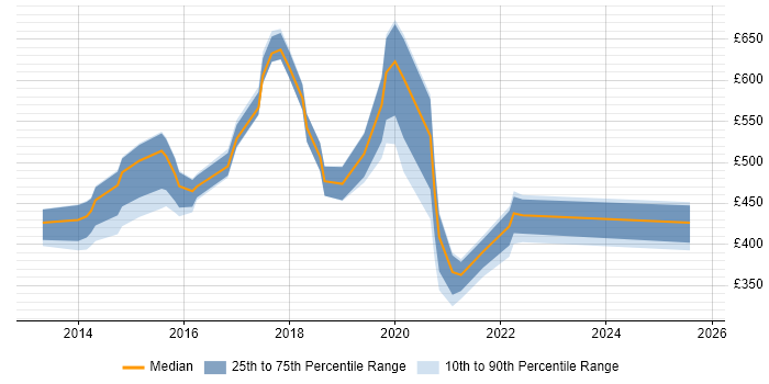 Contractor daily rate distribution trend for jobs in Tyne and Wear citing Data Security Contractor daily rate distribution trend for jobs in Tyne and Wear citing Data Security