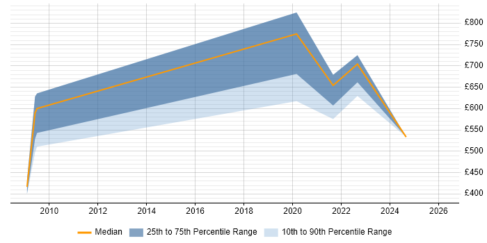 Contractor daily rate distribution trend for jobs in Tyne and Wear citing Data Sharing