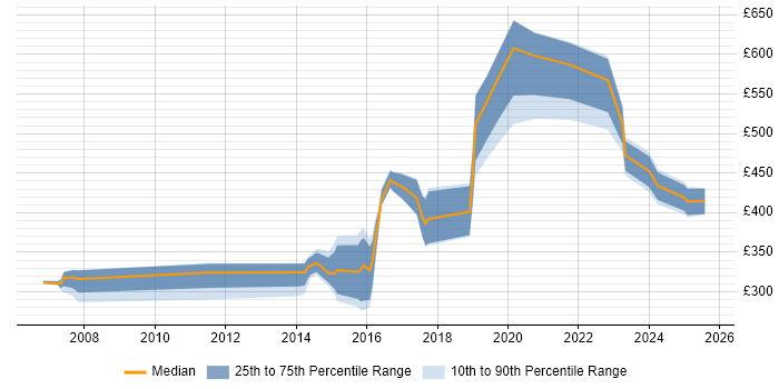 Contractor daily rate distribution trend for jobs in Tyne and Wear citing Data Structures