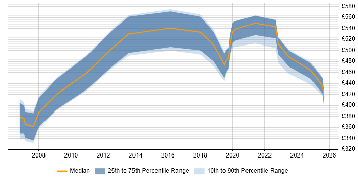 Contractor daily rate distribution trend for jobs in Tyne and Wear citing Data Transformation