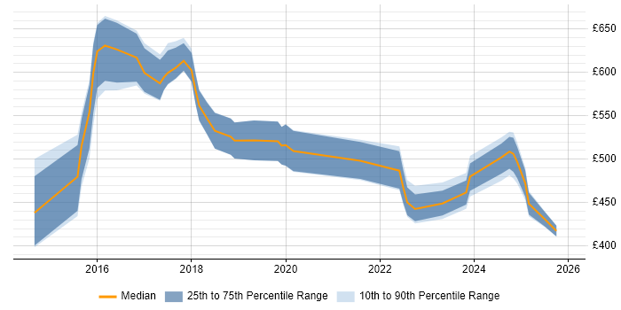 Contractor daily rate distribution trend for jobs in Tyne and Wear citing Data Visualisation