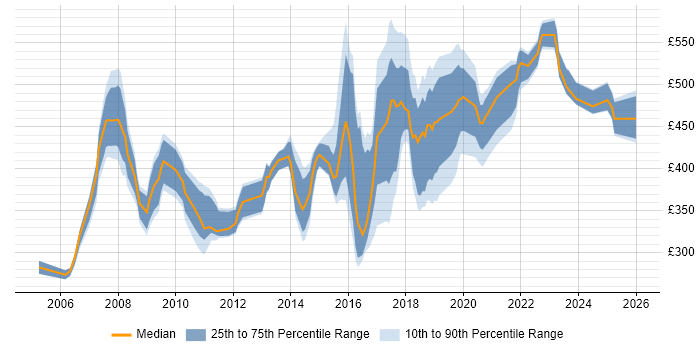 Contractor daily rate distribution trend for jobs in Tyne and Wear citing Data Warehouse