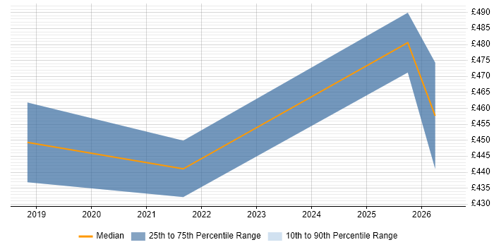 Contractor daily rate distribution trend for jobs in Tyne and Wear citing DataOps