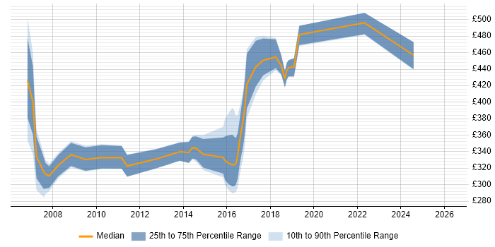 Contractor daily rate distribution trend for jobs in Tyne and Wear citing DB2