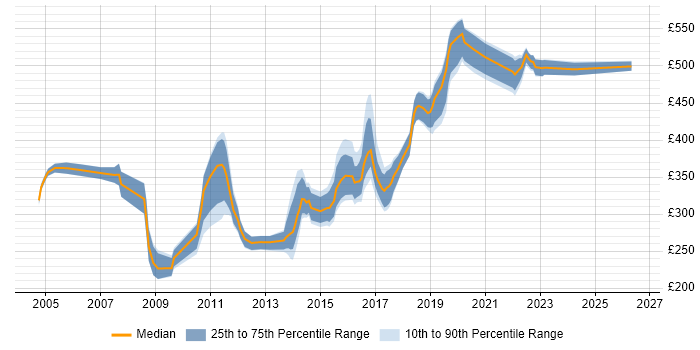Contractor daily rate distribution trend for DBA job vacancies in Tyne and Wear