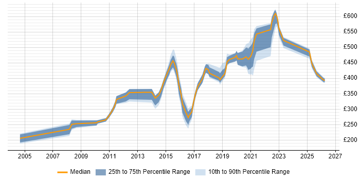 Contractor daily rate distribution trend for jobs in Tyne and Wear citing Defect Management