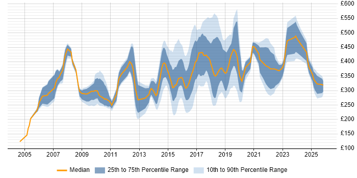 Contractor daily rate distribution trend for jobs in Tyne and Wear citing Degree