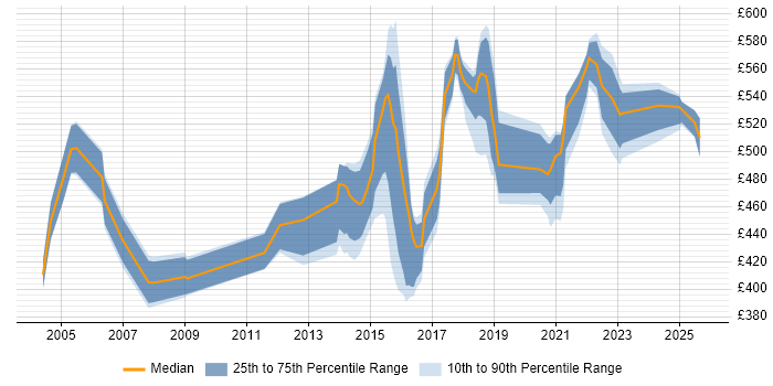 Contractor daily rate distribution trend for Delivery Manager job vacancies in Tyne and Wear