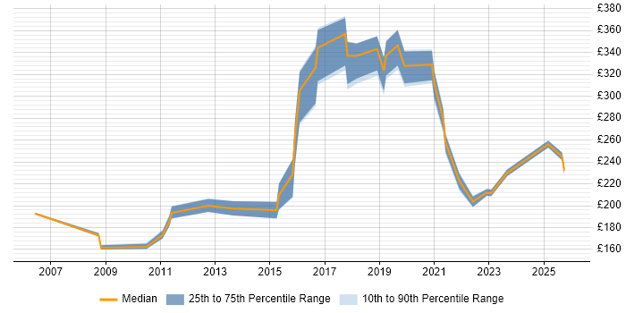 Contractor daily rate distribution trend for jobs in Tyne and Wear citing Dell