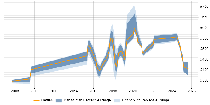 Contractor daily rate distribution trend for jobs in Tyne and Wear citing Deployment Automation