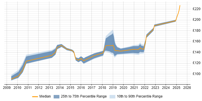 Contractor daily rate distribution trend for Deployment Engineer job vacancies in Tyne and Wear Contractor daily rate distribution trend for Deployment Engineer job vacancies in Tyne and Wear