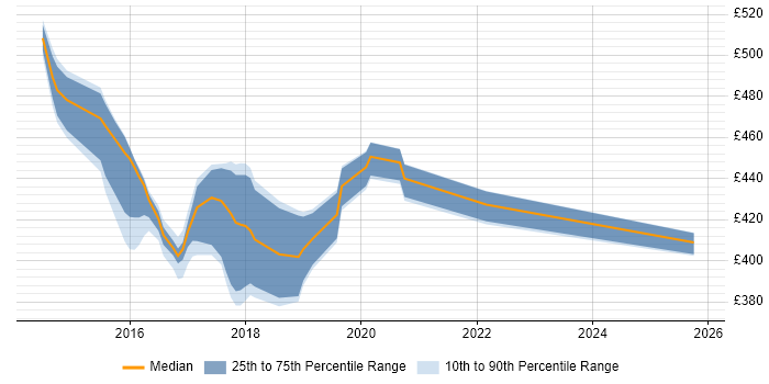 Contractor daily rate distribution trend for jobs in Tyne and Wear citing Design Persona