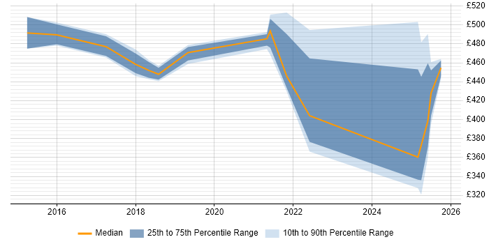 Contractor daily rate distribution trend for jobs in Tyne and Wear citing Design Thinking