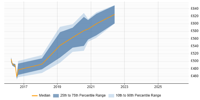 Contractor daily rate distribution trend for DevOps Architect job vacancies in Tyne and Wear