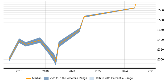Contractor daily rate distribution trend for DevOps Developer job vacancies in Tyne and Wear