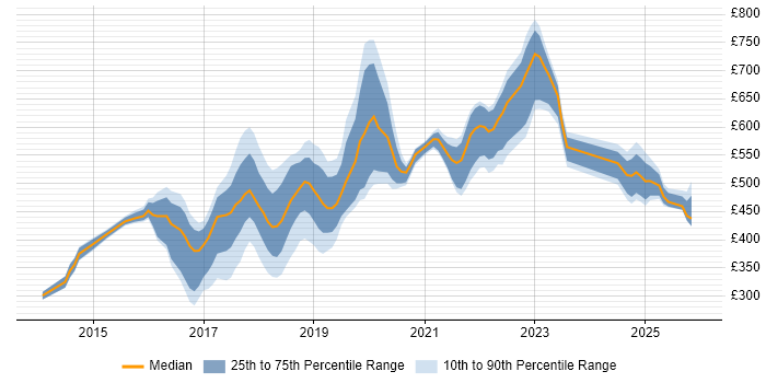 Contractor daily rate distribution trend for DevOps Engineer job vacancies in Tyne and Wear