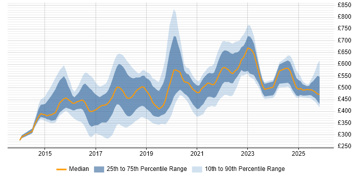 Contractor daily rate distribution trend for jobs in Tyne and Wear citing DevOps