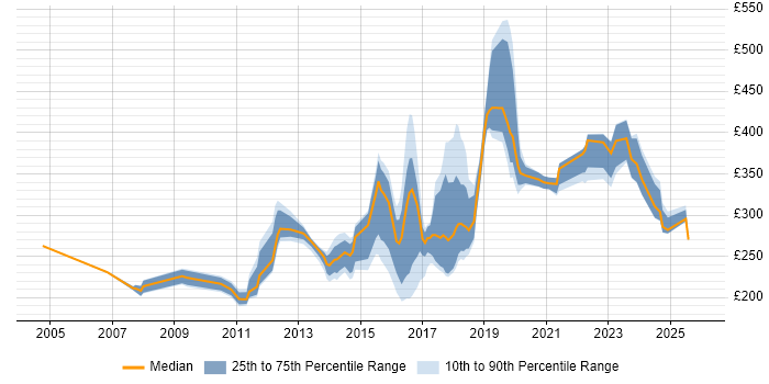 Contractor daily rate distribution trend for jobs in Tyne and Wear citing DHCP