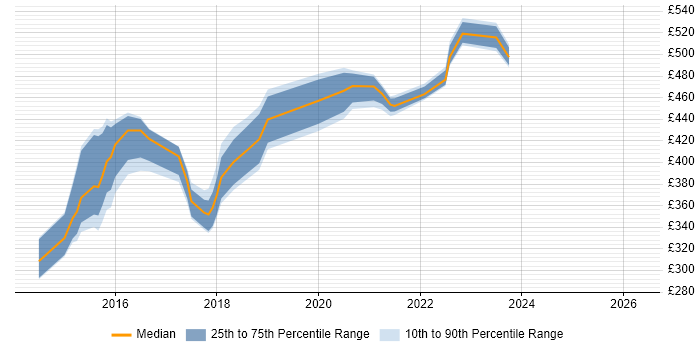 Contractor daily rate distribution trend for Digital Analyst job vacancies in Tyne and Wear